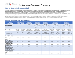 Performance Outcomes Summary