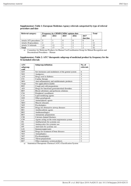 European Medicines Agency Referrals Categorised by Type of Referral Procedure and Date Supplementary Tabl