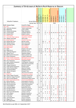 Summary of Sightings for Mollerin Reserve Nr Beacon