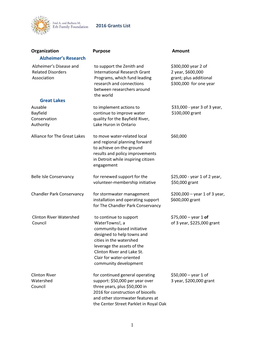 1 2016 Grants List Organization Purpose Amount Alzheimer's