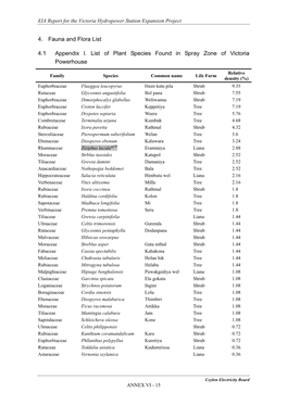 4. Fauna and Flora List 4.1 Appendix I. List of Plant Species Found In