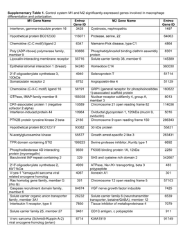 Supplementary Table 1. Control System M1 and M2 Significantly Expressed Genes Involved in Macrophage Differentiation and Polarization