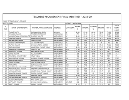 Teachers Requirement Final Merit List - 2019-20