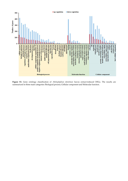 Figure S1. Gene Ontology Classification of Abeliophyllum Distichum Leaves Extract-Induced Degs