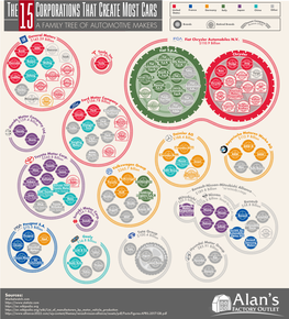 A FAMILY TREE of AUTOMOTIVE MAKERS Brands Retired Brands Rev D) Eral Mo Gen Tors 5.59 B $14 Illion Fiat Chrysler Automobiles N.V