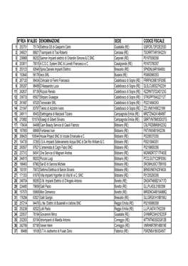 N° Rea N° Albo Denominazione Sede Codice Fiscale