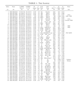 TABLE 1: the Sample