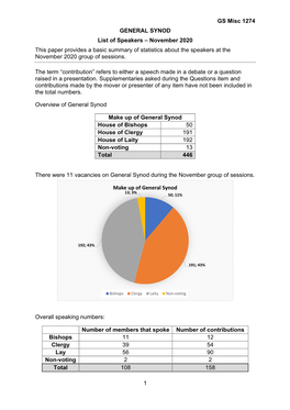 GS Misc 1274 GENERAL SYNOD 1 List of Speakers
