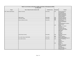 Coes) and Centers of Development (Cods) As of May 2016