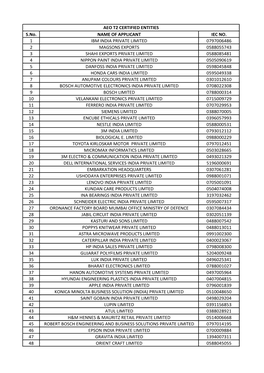 S.No. NAME of APPLICANT IEC NO. 1 IBM INDIA PRIVATE LIMITED 0797006486 2 MAGSONS EXPORTS 0588055743 3 SHAHI EXPORTS PRIVATE LIMI