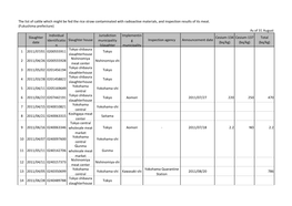 The List of Cattle Which Might Be Fed the Rice Straw Contaminated with Radioactive Materials, and Inspection Results of Its Meat