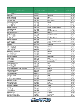 Member Name Member Number Country Total Points Abdoul