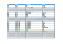 Region Province City/Municipality Barangay BARMM BASILAN