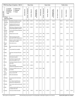 FINAL Status Report of Legislation - 130Th GA House Action Senate Action Further Action