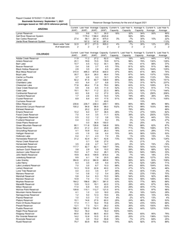 Report Created: 8/13/2021 8:13:59 AM Basinwide Summary: August 1