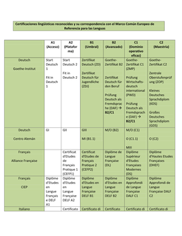 Certificaciones Lingüísticas Reconocidas Y Su Correspondencia Con El Marco Común Europeo De Referencia Para Las Lenguas A1 (A