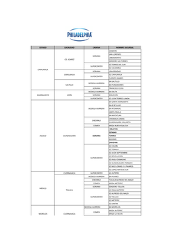 Estado Localidad Cadena Nombre Sucursal Sanders San Lorenzo Soriana Libramiento Cd