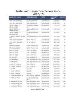 Restaurant Inspection Scores Since 4/20/15