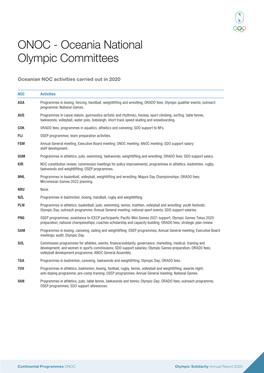 ONOC - Oceania National Olympic Committees