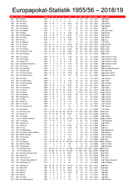 Europapokal-Statistik 1955/56 – 2018/19