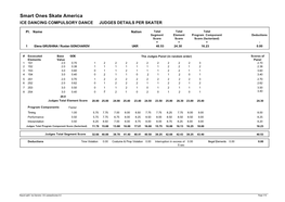 Smart Ones Skate America ICE DANCING COMPULSORY DANCE JUDGES DETAILS PER SKATER