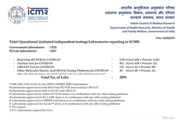 (Initiated Independent Testing) Laboratories Reporting to ICMR