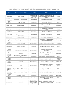 School and University Backgrounds for Individual Ministers Attending Cabinet – January 2018