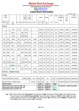 Malawi Stock Exchange Old Reserve Bank Building, Victoria Avenue, P/Bag 270, Blantyre, Malawi, Central Africa Phone (+265) 01 824 233, Fax
