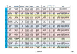 Sl. No. River Stationname Operational Latitude Longitude District Block Telemetry Type Sensor Type Basin 1 Raidak Kumargram