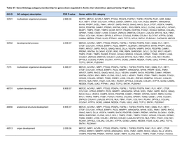 Table S7. Gene Ontology Category Membership for Genes Down-Regulated in Arctic Charr (Salvelinus Alpinus) Family 10 Gill Tissue