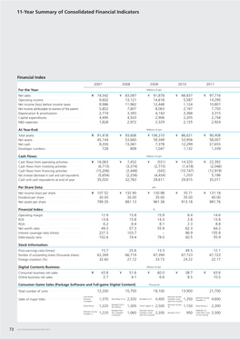 Financial and Corporate Data | Integrated Report 2017