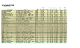 Recent Sales Unit Year Previous Sales Sale Development Address Type Description Sq Ft