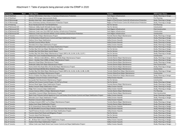 Table of Projects Being Planned Under the ERMP in 2020