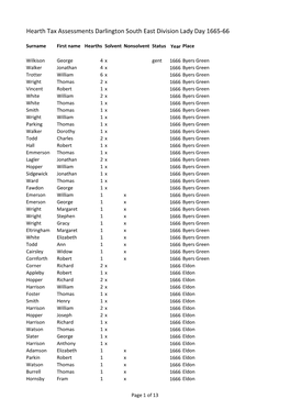 Hearth Tax Assessments Darlington South East Division Lady Day 1665-66