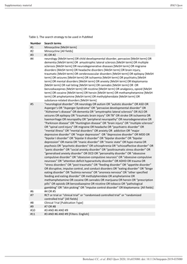 [Mesh Term] #2 Minocycline [All Fields] #3