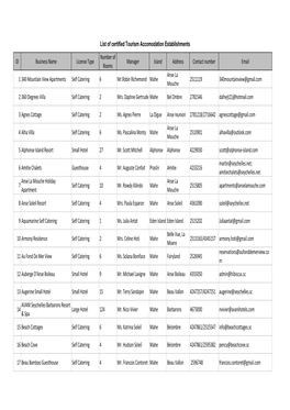 ID Business Name License Type Number of Rooms Manager Island