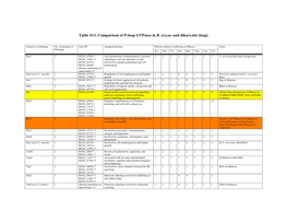 Table S13. Comparison of P-Loop Gtpases in R. Oryzae and Dikaryotic Fungi