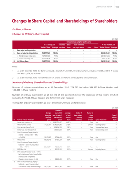 Changes in Share Capital and Shareholdings of Shareholders