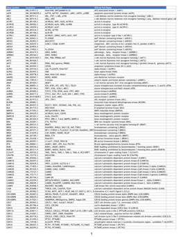 Gene Symbol Accession Alias/Prev Symbol Official Full Name AAK1 NM 014911.2 KIAA1048, Dkfzp686k16132 AP2 Associated Kinase 1