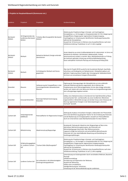 Wettbewerb Regionalentwicklung Von Hahn Und Hunsrück Stand: 27.11