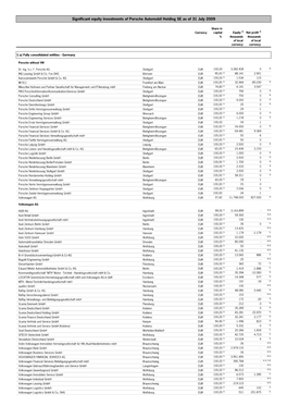 List of Equity Investments As of 31 July 2009