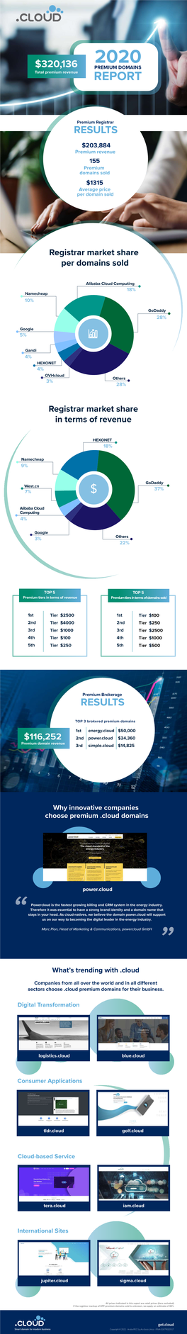 Premium Domain Sales Report