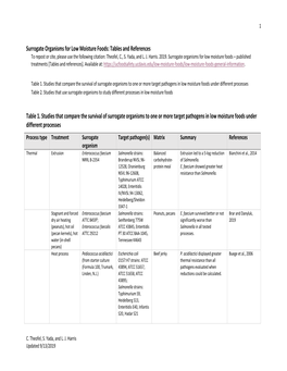 Surrogate Organisms for Low Moisture Foods: Tables and References to Repost Or Cite, Please Use the Following Citation: Theofel, C., S