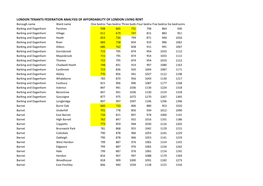 London Tenants Federation Analysis of Affordability of London Living Rent