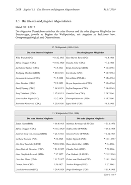 3.3 Die Ältesten Und Jüngsten Abgeordneten 31.01.2019