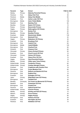 Published Admission Numbers 2021/2022 Community and Voluntary Controlled Schools Pyramid Type School PAN for 2021 Martley Primar