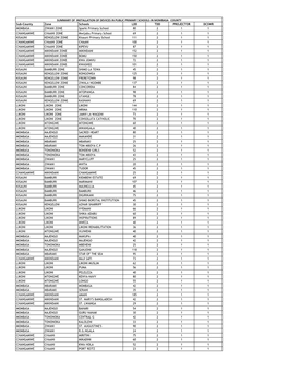 Sub-County Zone Schools LDD TDD PROJECTOR DCSWR MOMBASA ZIWANI ZONE Sparki Primary School 80 2 1 1 CHANGAMWE CHAANI ZONE Mwijabu