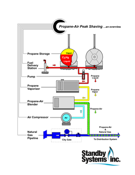 Propane Peak Shaving Systems...An Overview