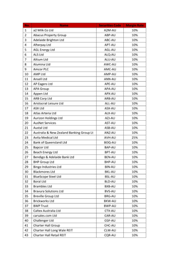 No. Name Securities Code Margin Rate 1 A2 Milk Co