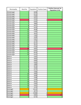 Municipality Ward No. Population Positive Cases Positive